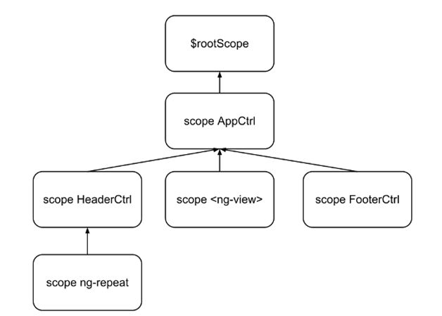 types of scope 